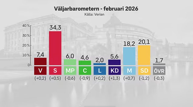 Skillnaden mellan blocken minskar